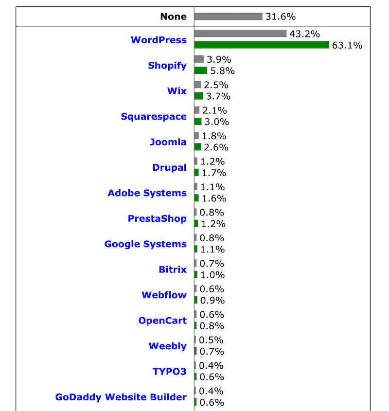 wordpress market share