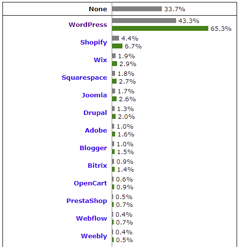 wordpress marktanteil grafik