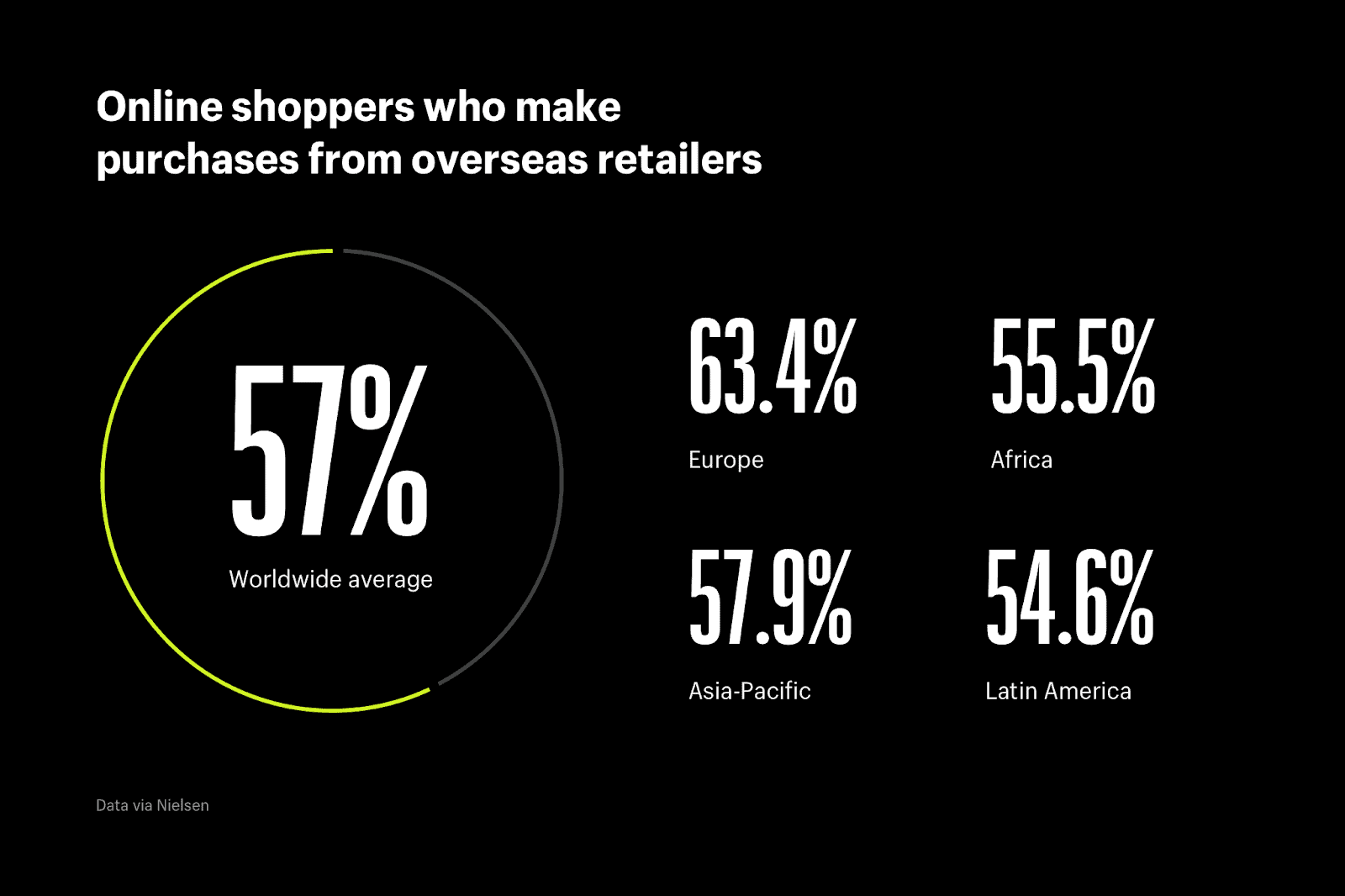 Online shoppers who make purchases from overseas retailers
