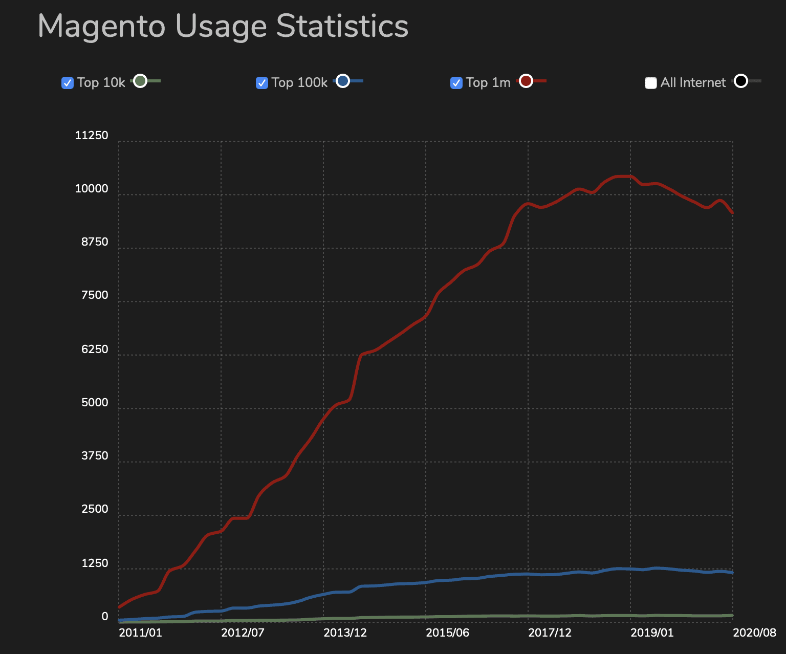magento usage statistics