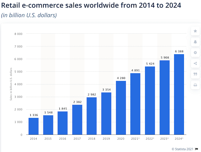 global ecommerce sales till 2024
