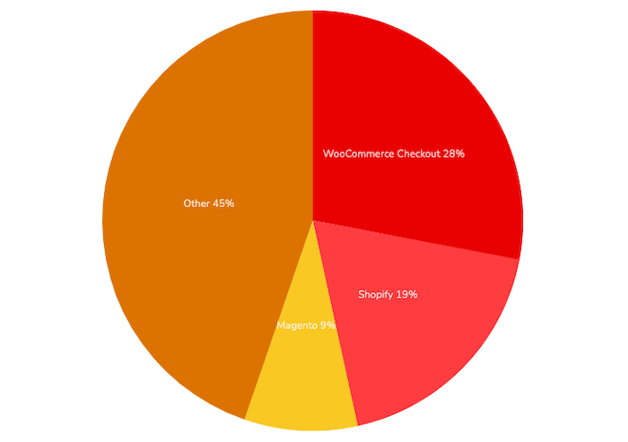 Woocommerce statistics