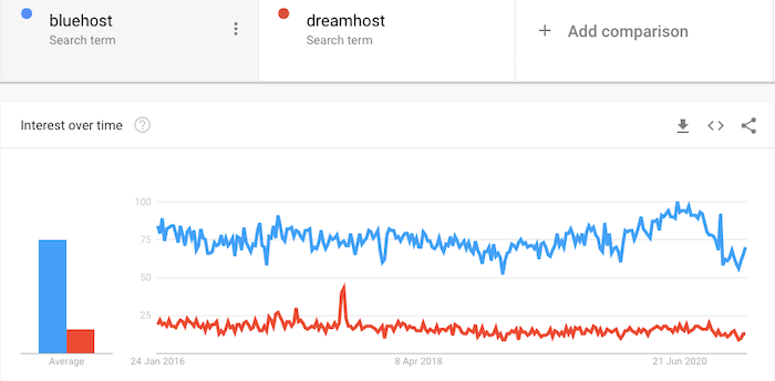 Bluehost vs DreamHost popularity
