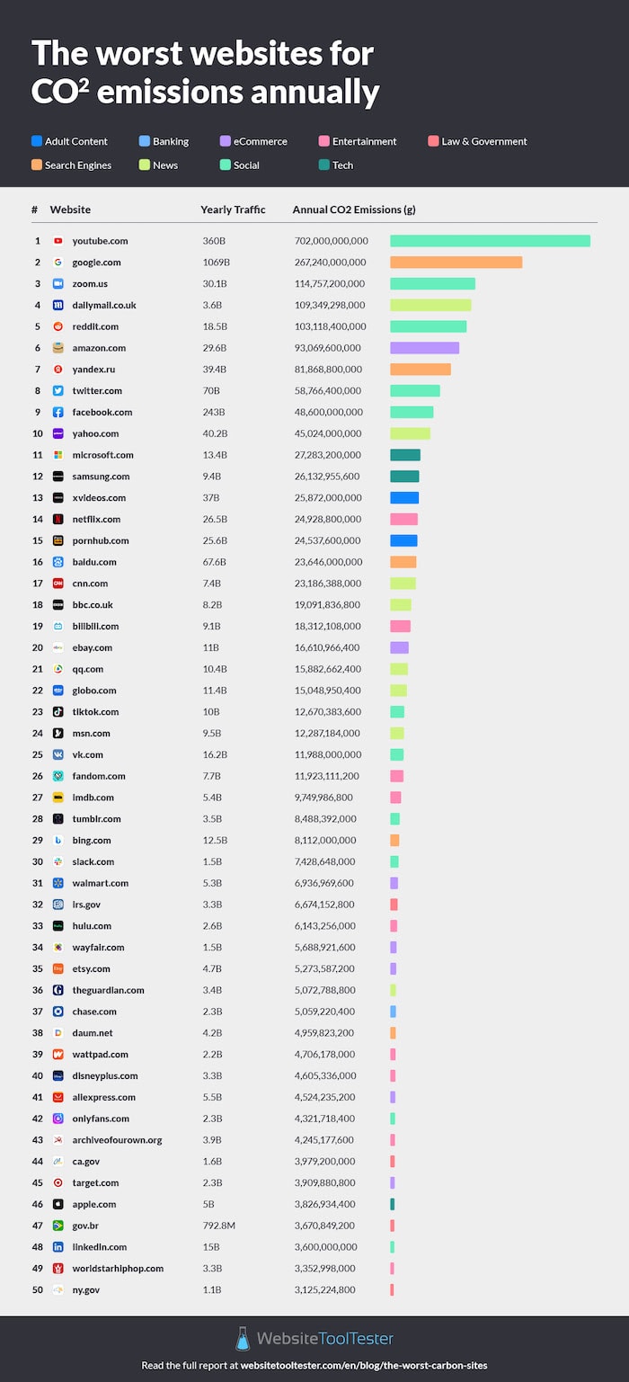 carbon emissions websites