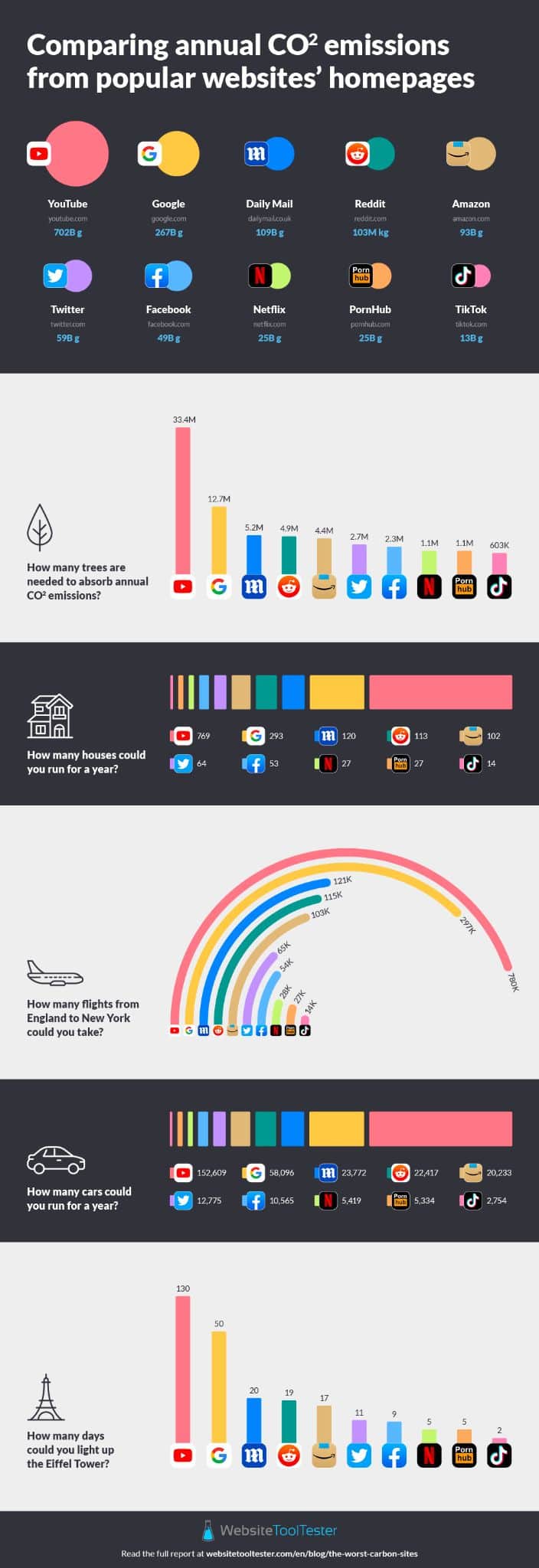 Co2 comparaison