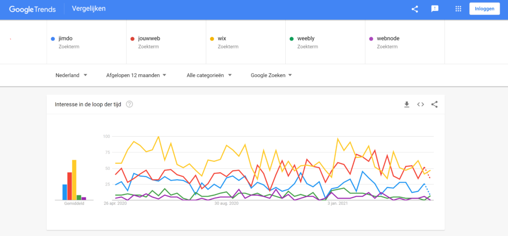 google trends dutch