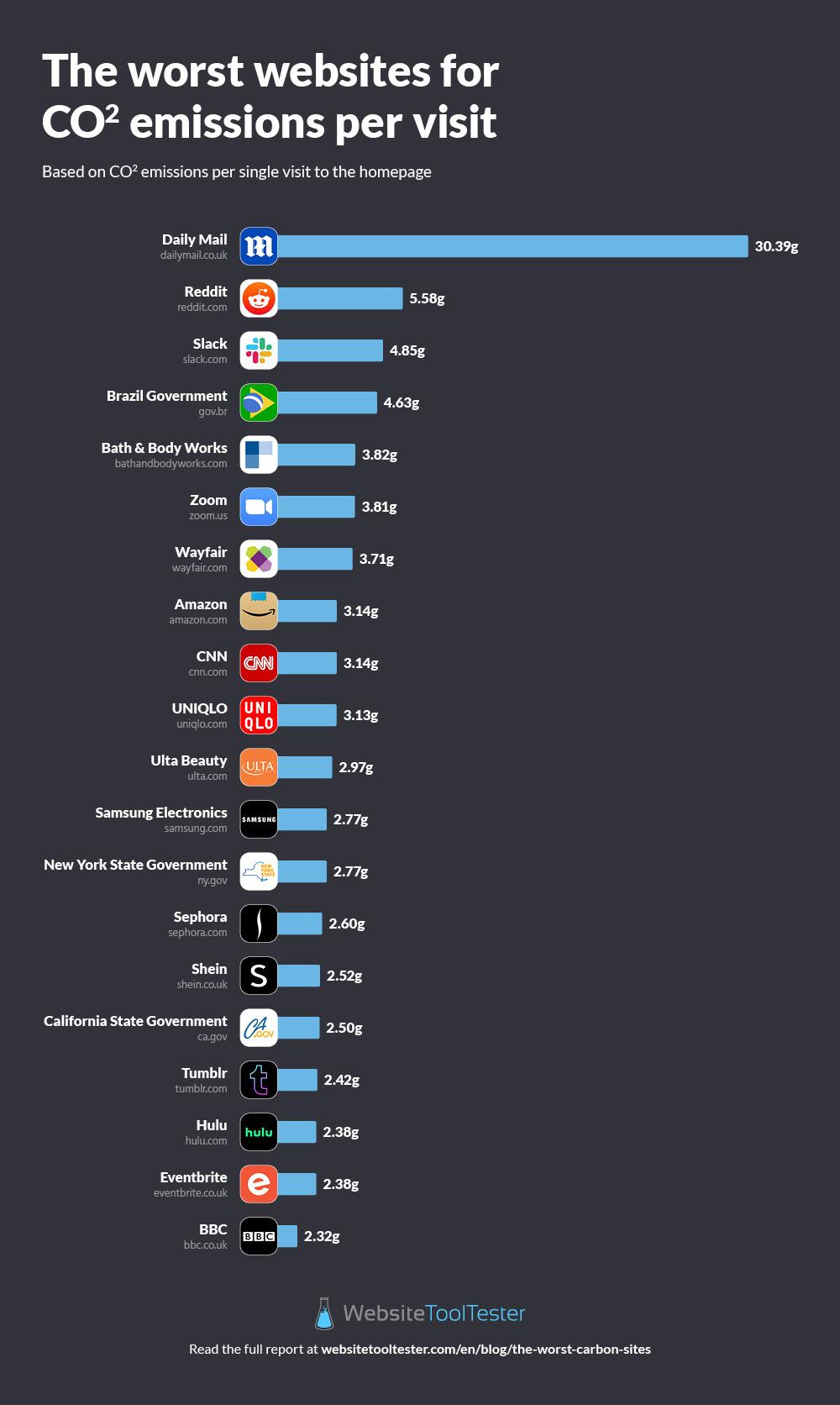 The worst websites