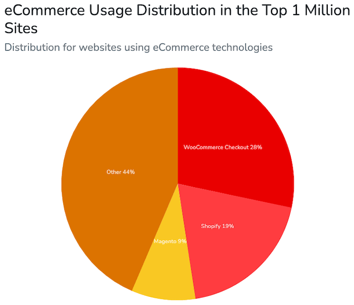 ecommerce market share - top 1 million sites