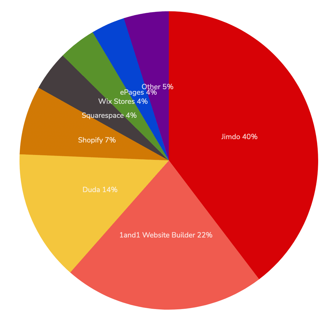 german website builder market share