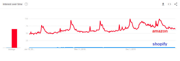 Shopify and Amazon’s search popularity on Google Trends