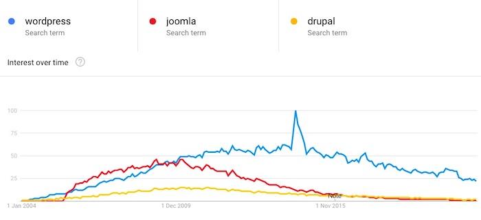 wordpress joomla drupal interest