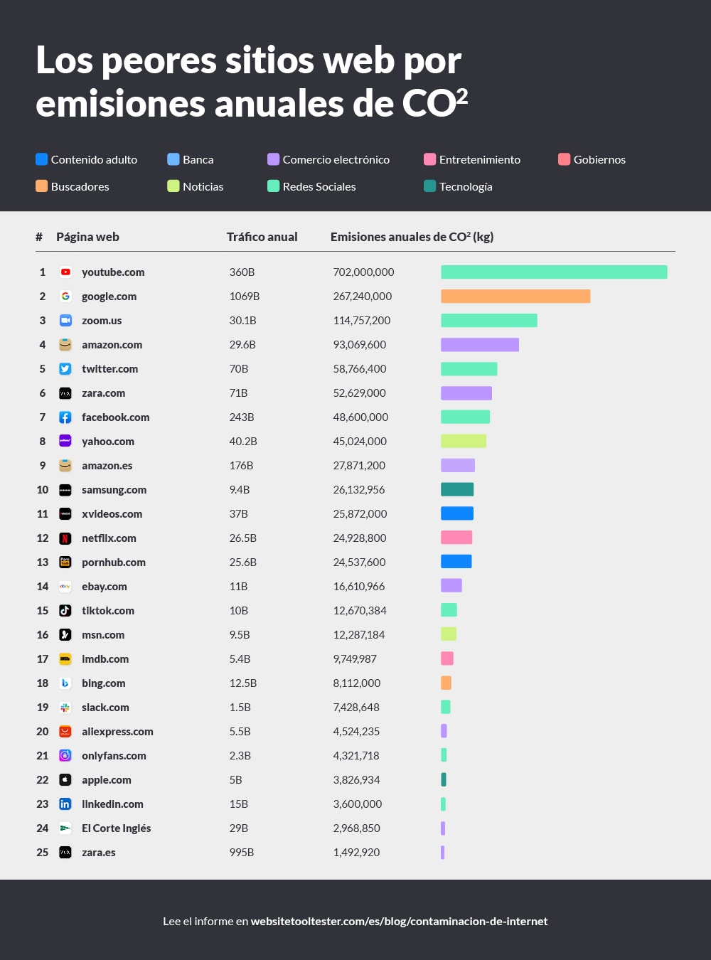 Peores sitios web por emisiones de CO2