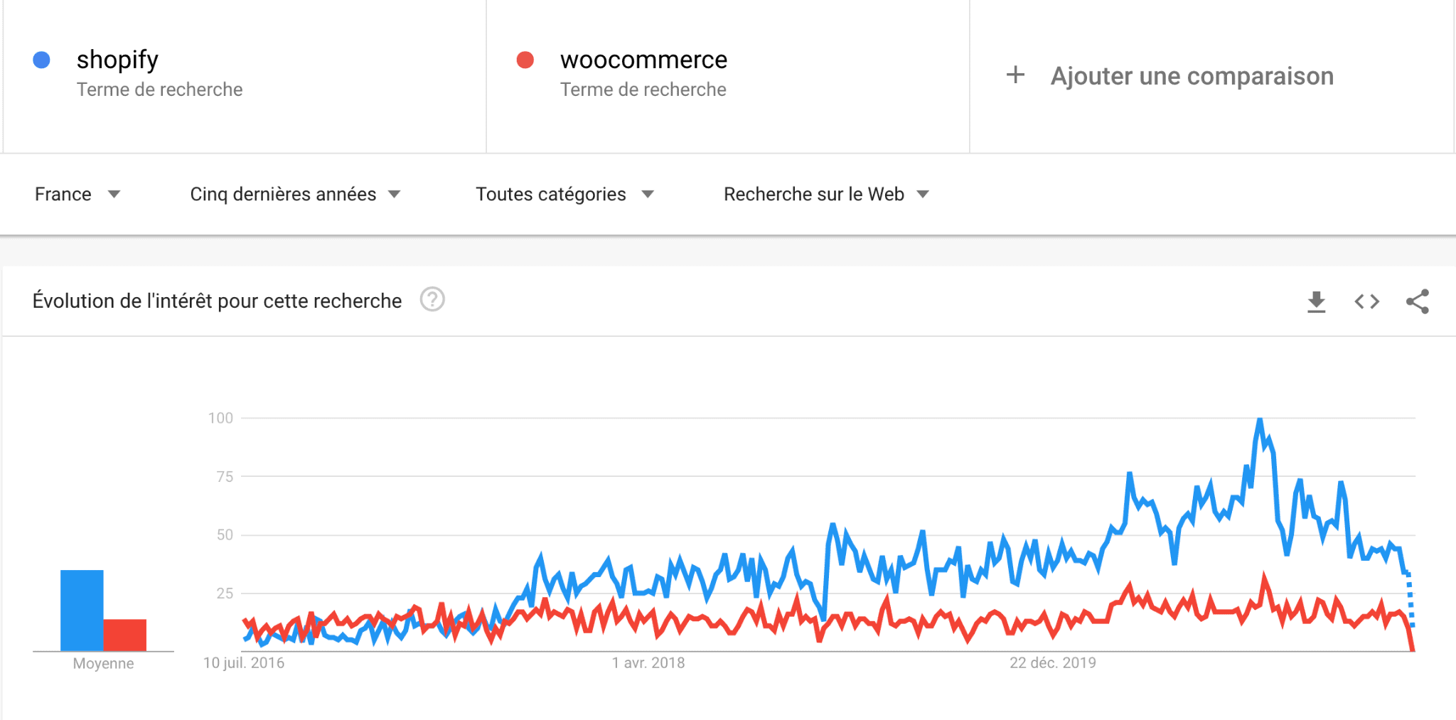Google trends shopify ou woocommerce