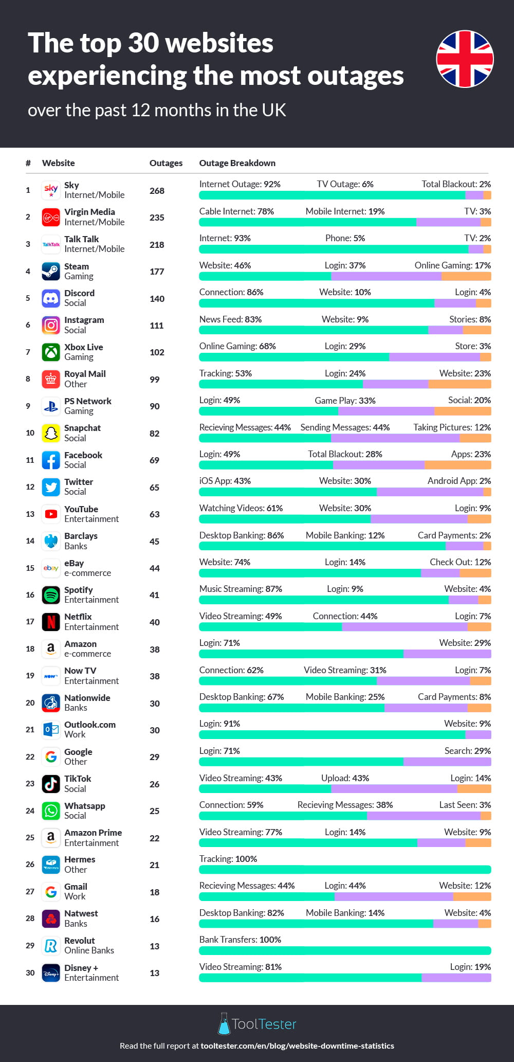 Top UK sites with the most outages