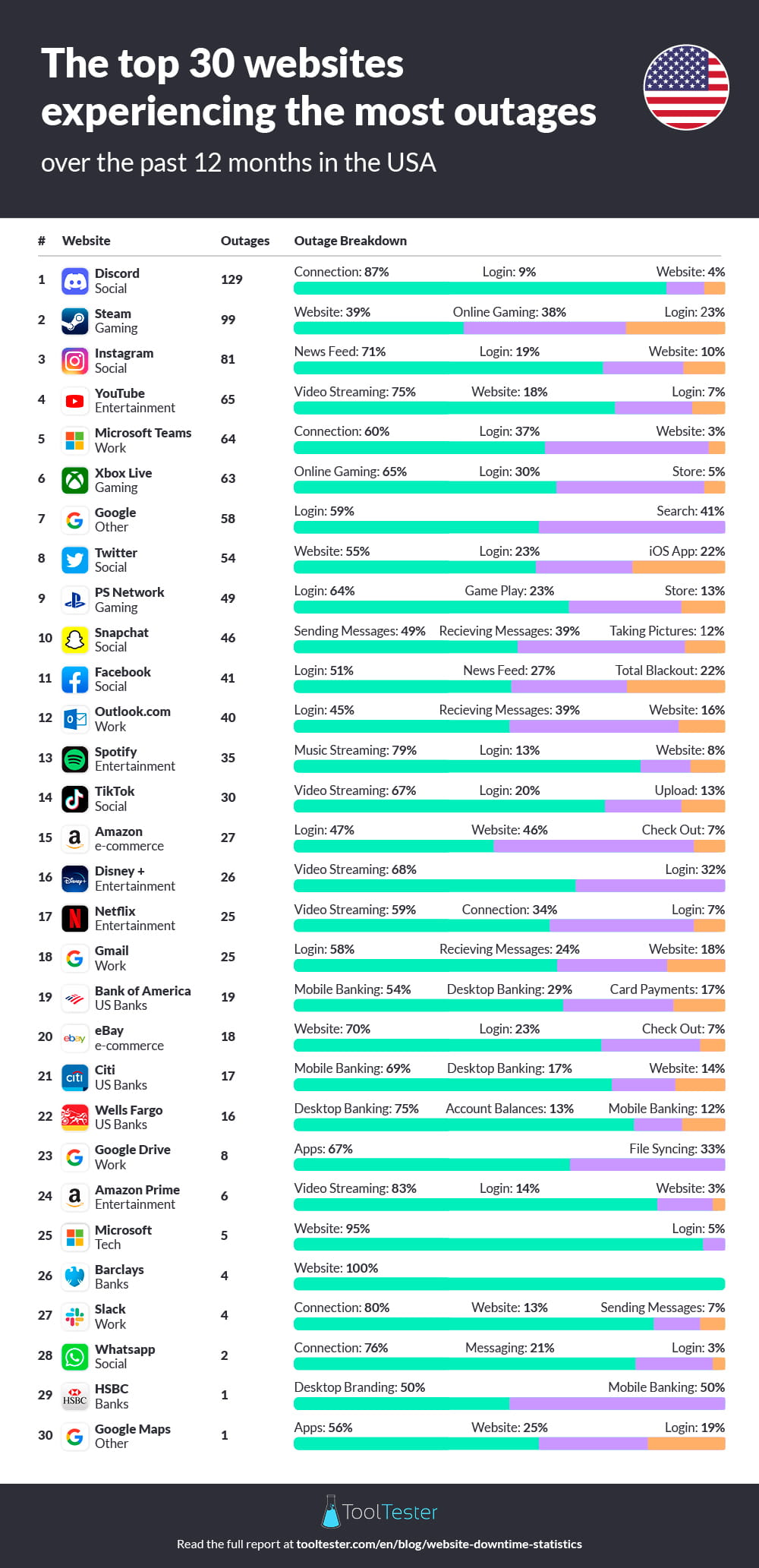 Top sites with the most outages USA