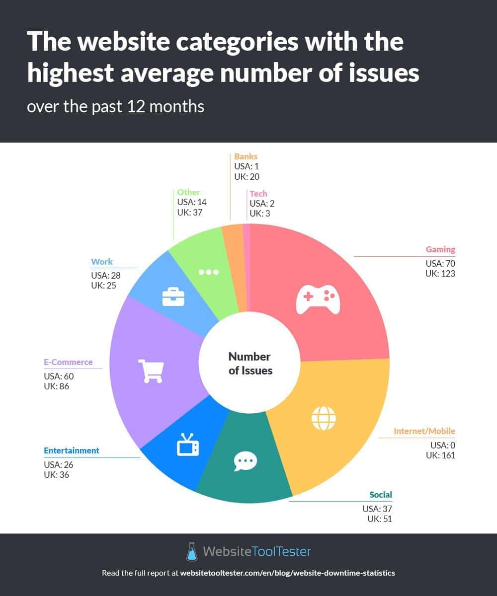 Website categories with the most outages