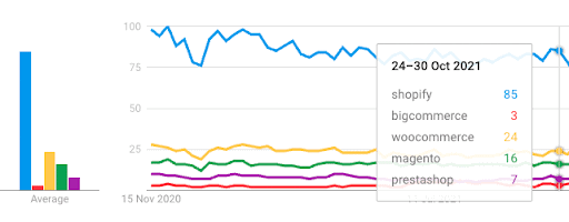 Shopify market share in Google Trends