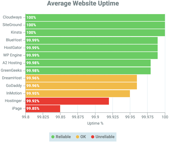 WordPress Hosting Average Website Uptime