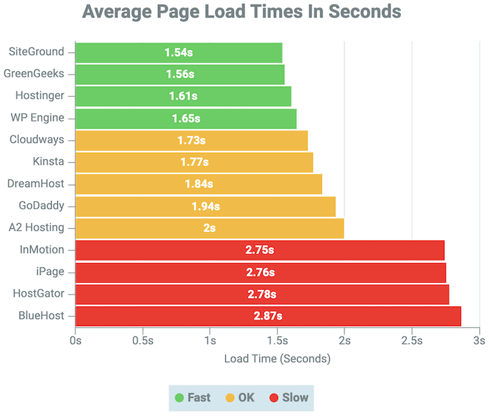 WordPress Hosting Average Page Load Times
