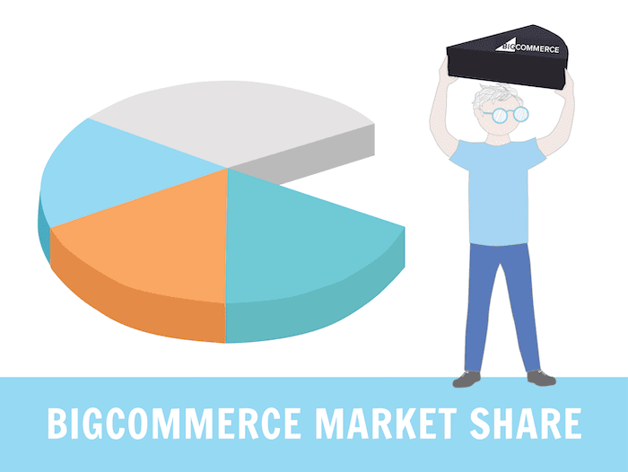 bigcommerce market share