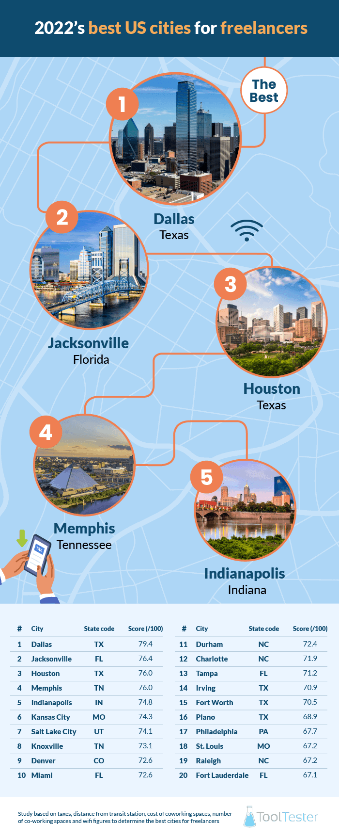 Best US Cities for freelancing