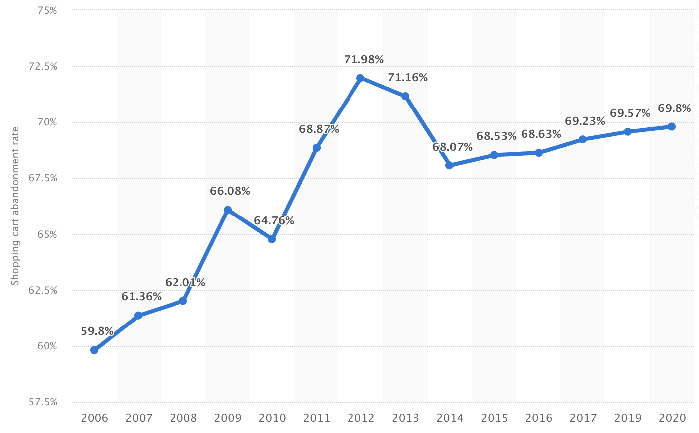 Average online shopping cart abandonment rate over time