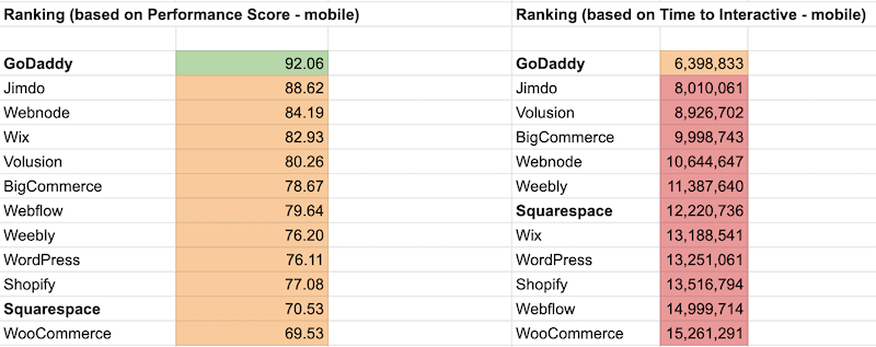 loading speed test godaddy squarespace