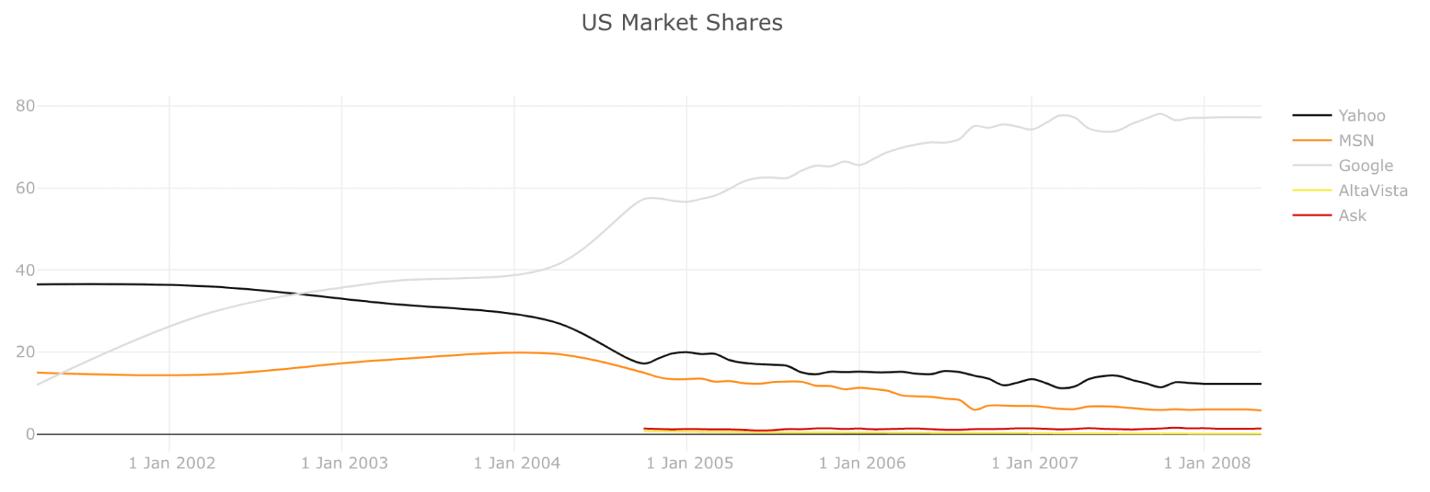 Search Engine Market Share (2022): Google, Bing, Yahoo etc.