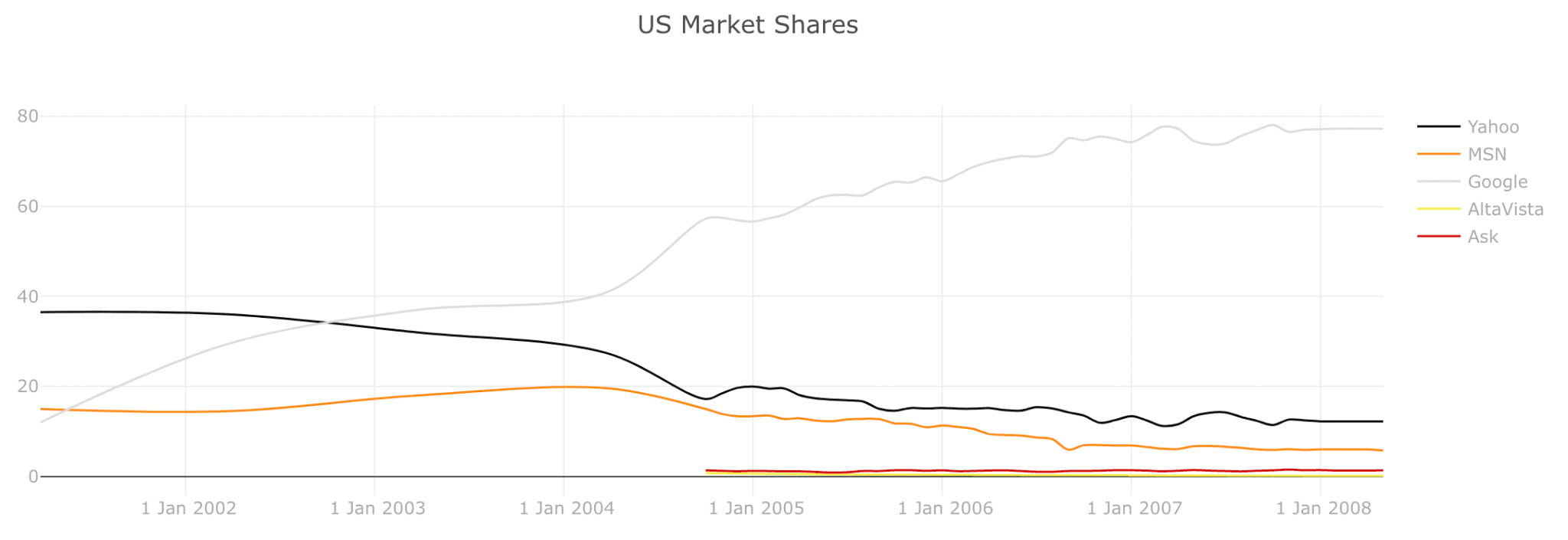 search engine market share historically