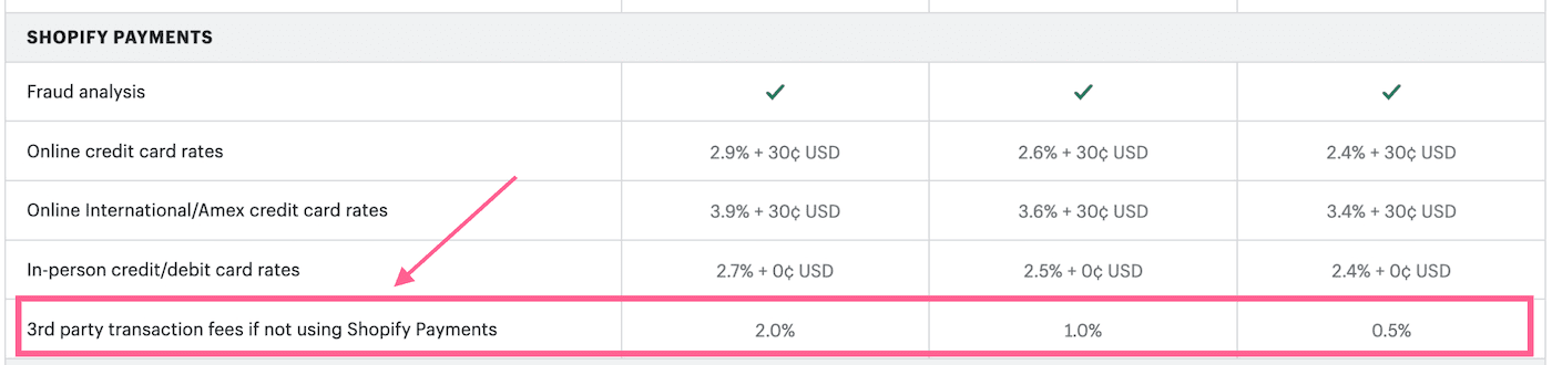 Shopify Transaction Fees