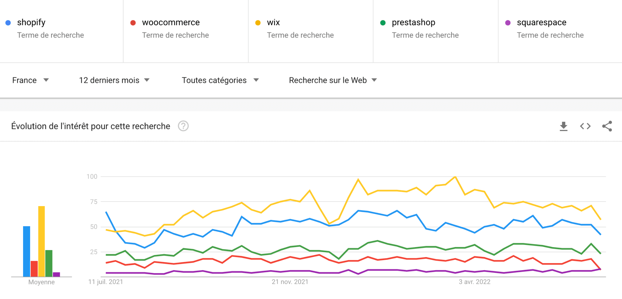 google trends