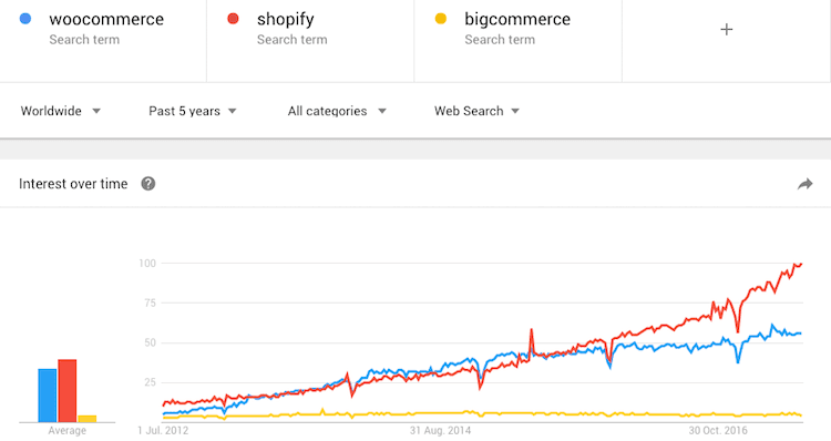 Google Trends Shopify vs BigCommerce vs WooCommerce