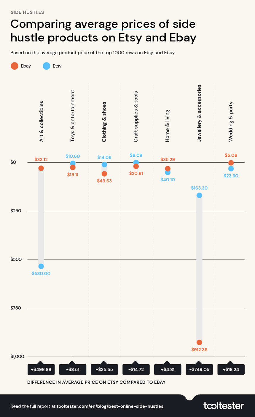 Image comparing the average prices of side hustle products on Etsy and eBay 