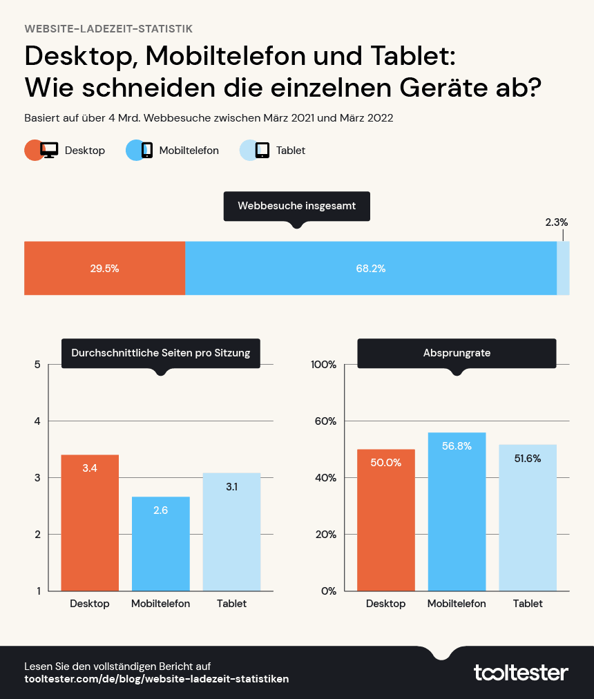 ladezeit desktop mobiltelefon und tablet