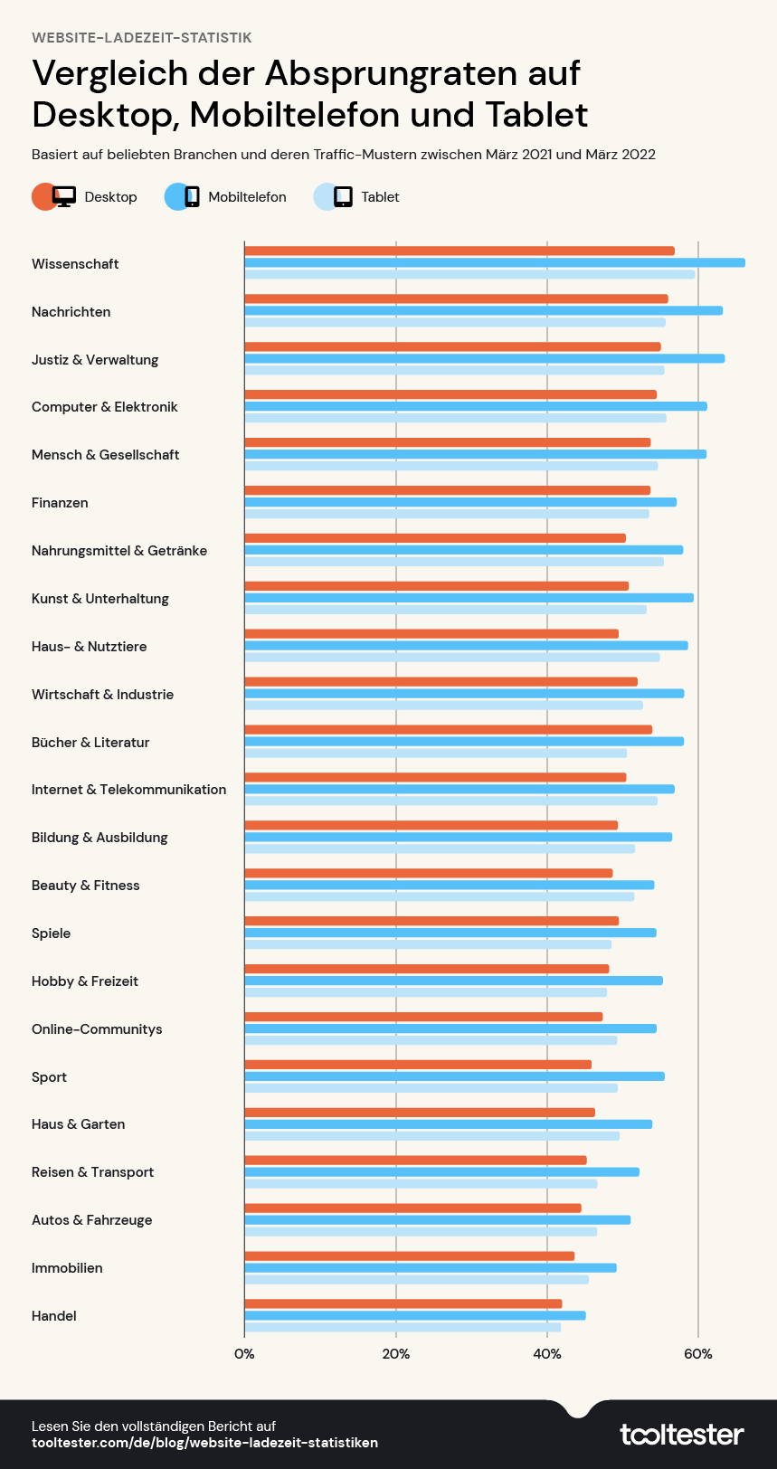 vergleich absprungraten desktop mobiltelefon tablet