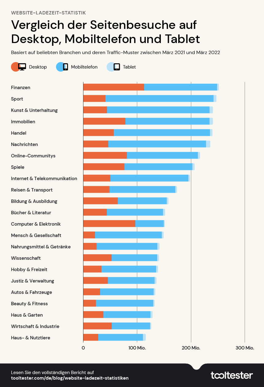 vergleich seitenbesuche desktop mobiltelefon tablet