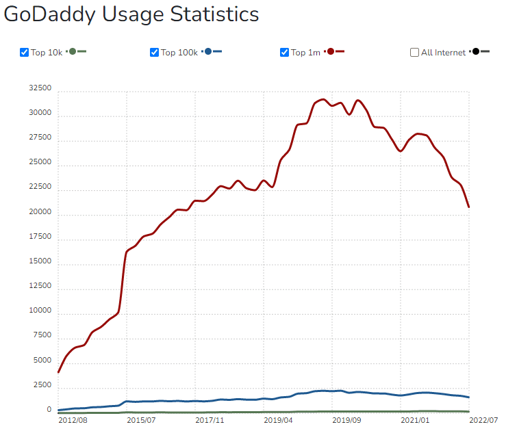 GoDaddy Usage Statistics