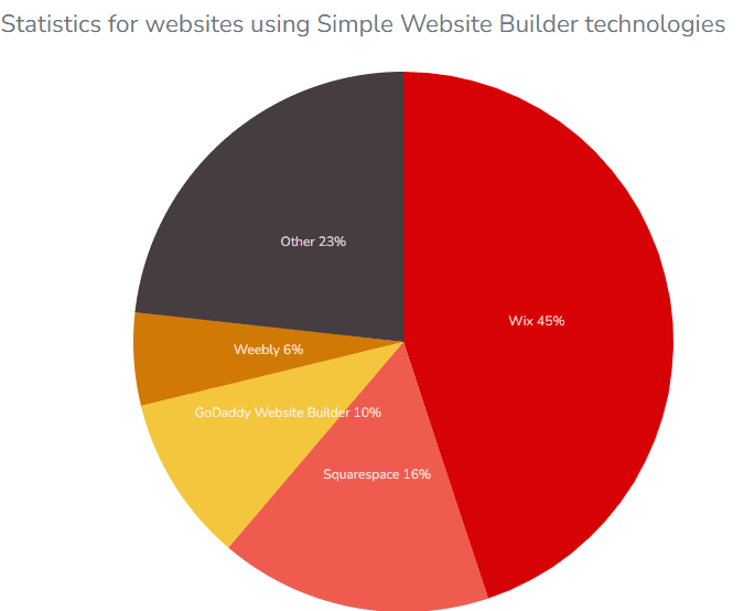 statistics websites simple websites builder technologies