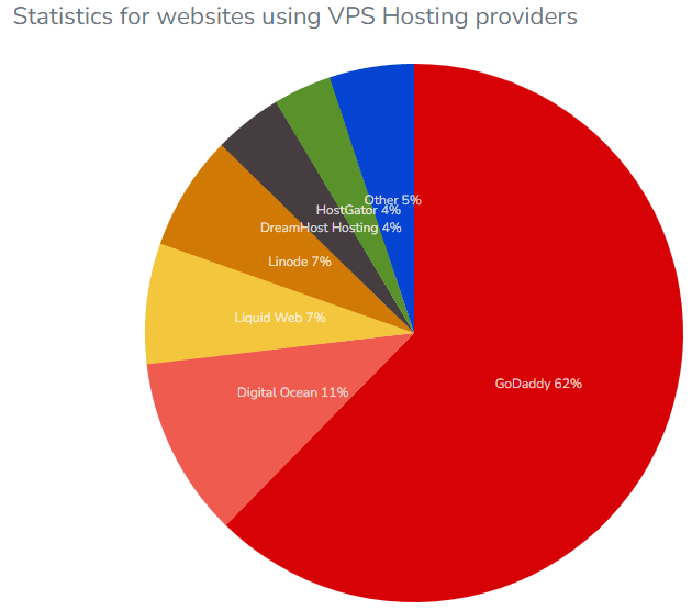 statistics websites VPS Hosting providers