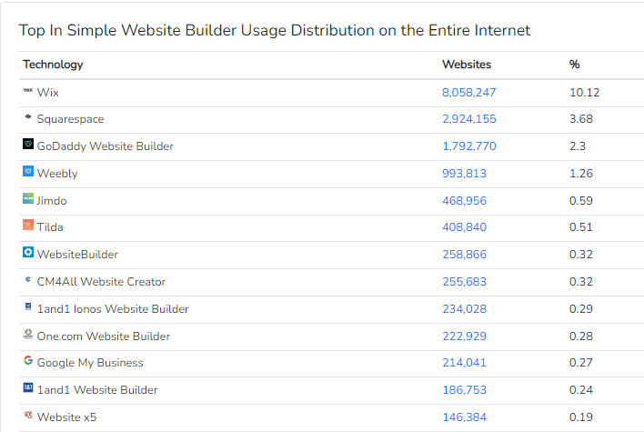 top simple website builder usage distribution