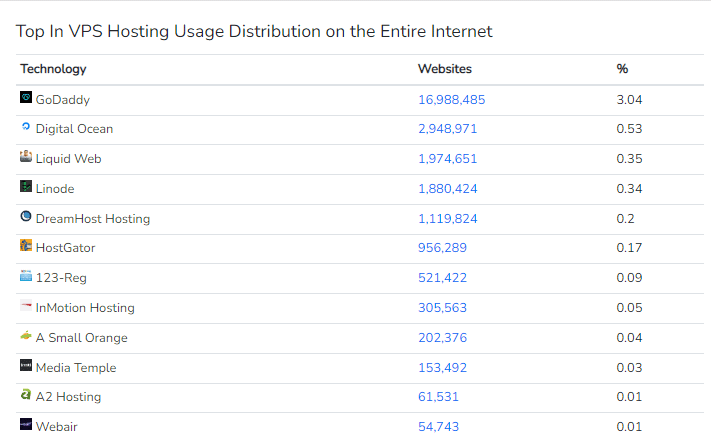 top vps hosting usage distribution