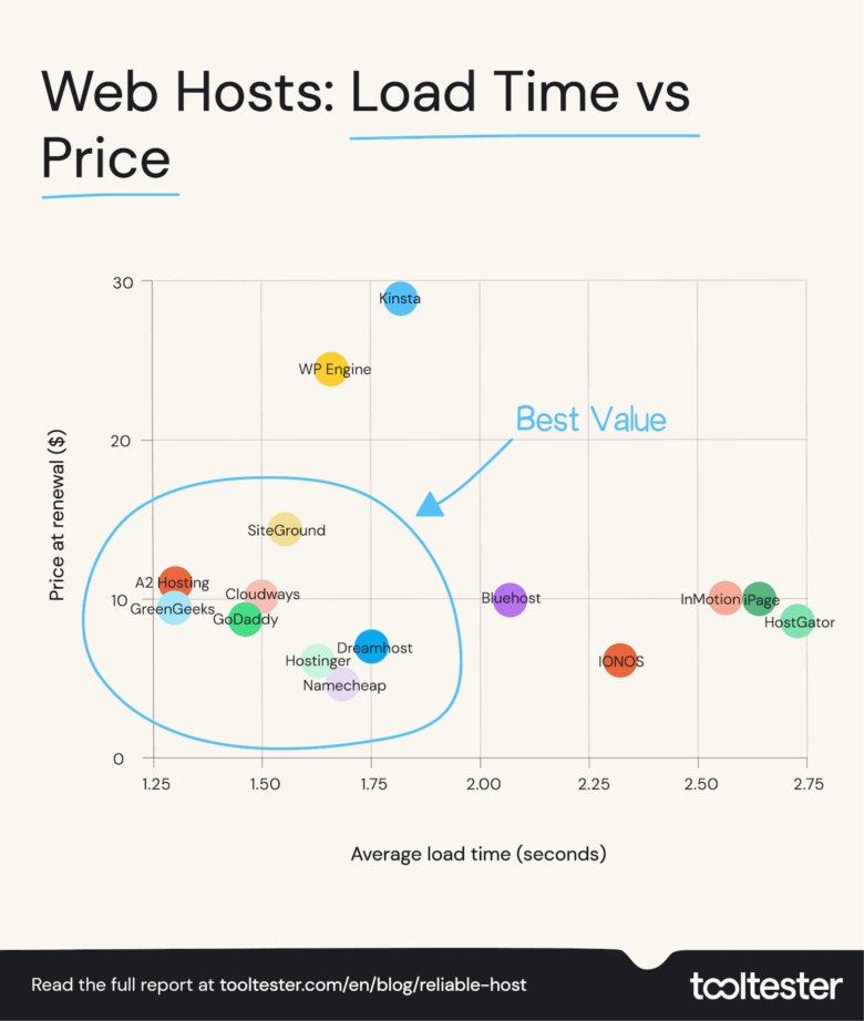 Web Hosts: Page Load Time vs Price