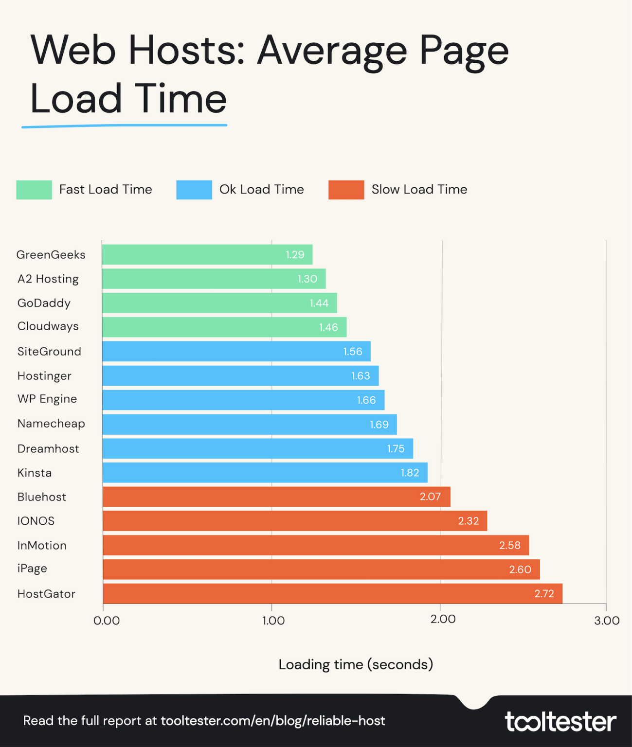 10 Best Cheap WordPress Hosting Providers Tested for 2025