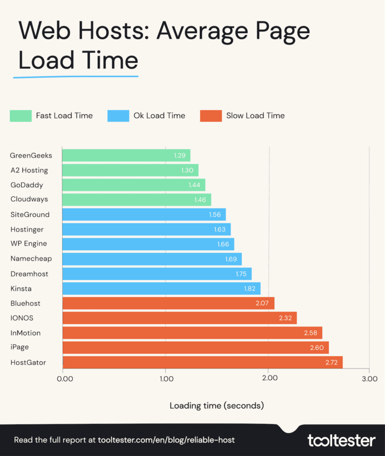 Web Hosts: Average Page Load Times