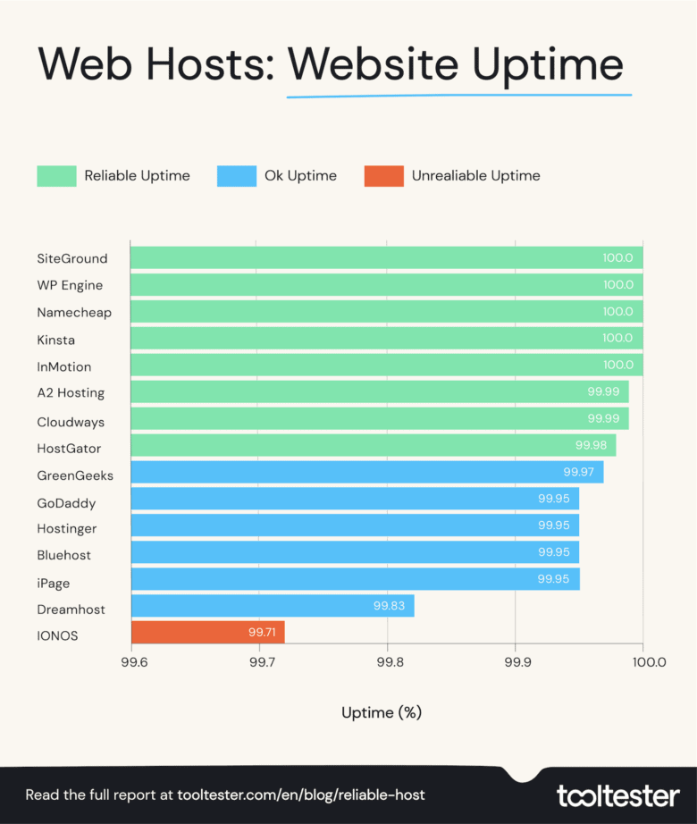 Web ana bilgisayarları: çalışma süresi