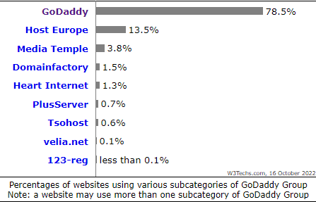 websites percentages