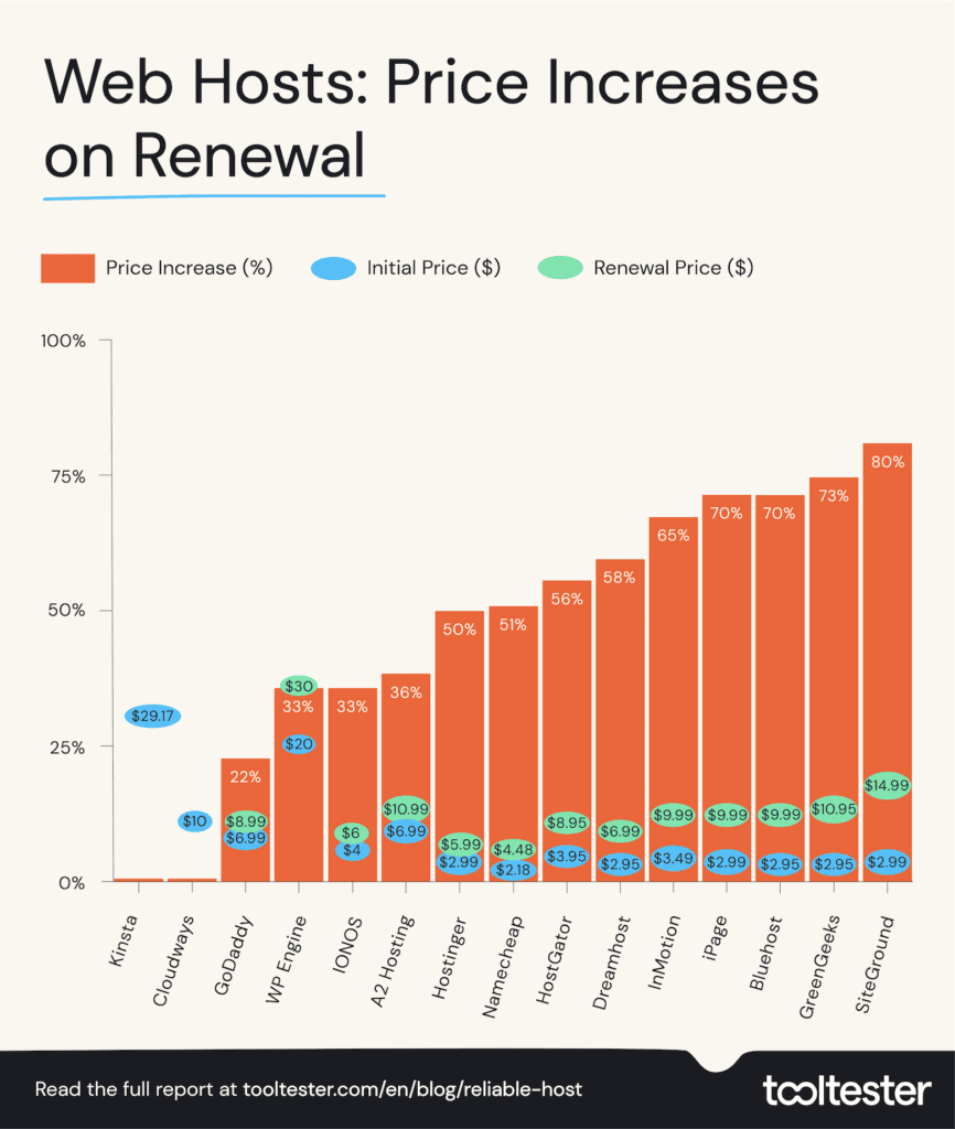 Web Hosts: Price Increases on Renewal