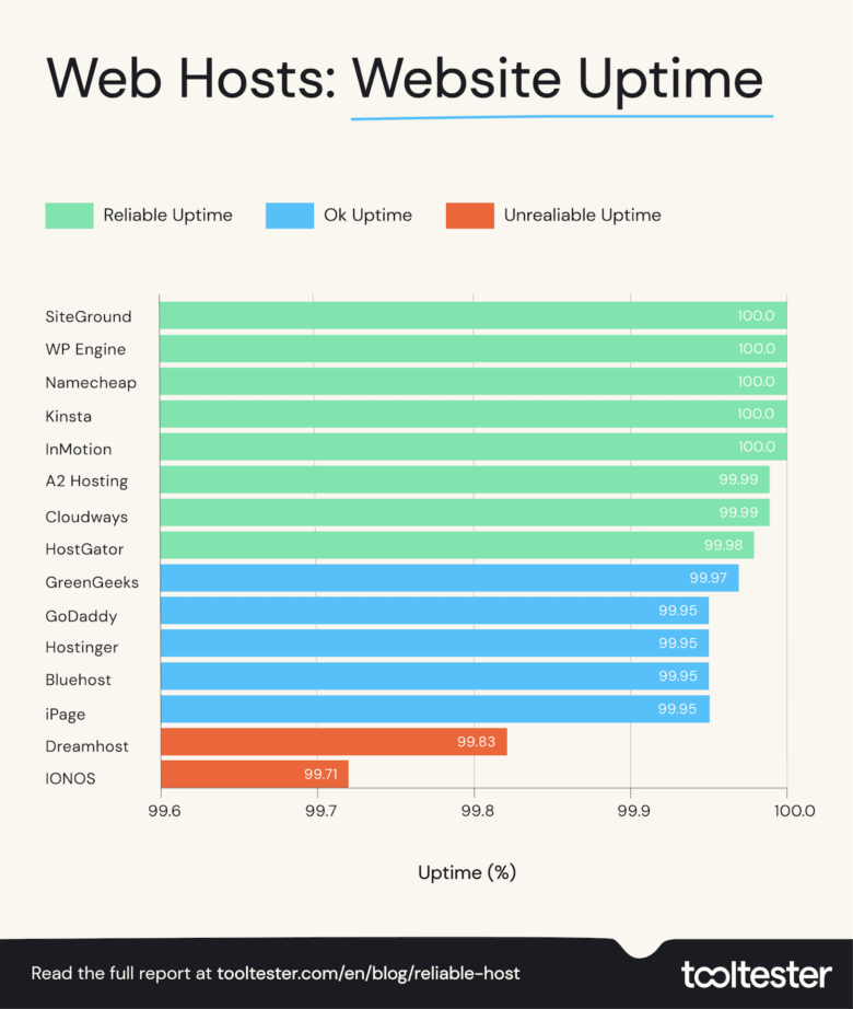 Web Hosts Uptime Levels
