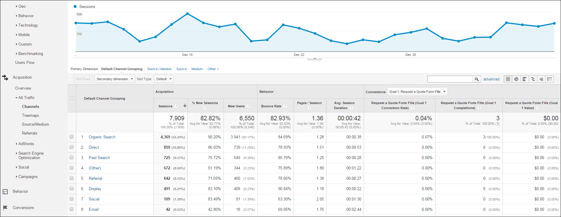 A look at the Channels from All Traffic in Google Analytics