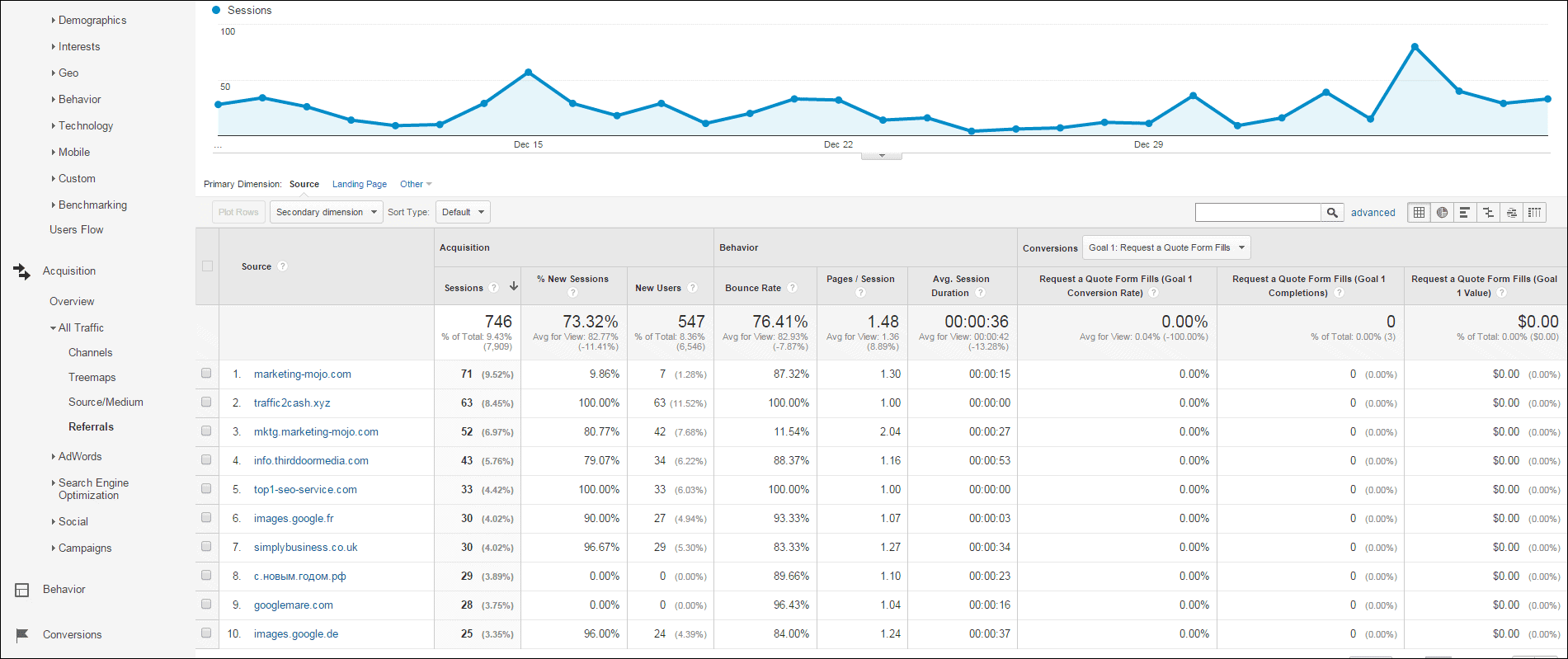 A look at the Referals for all traffic in Google Analytics